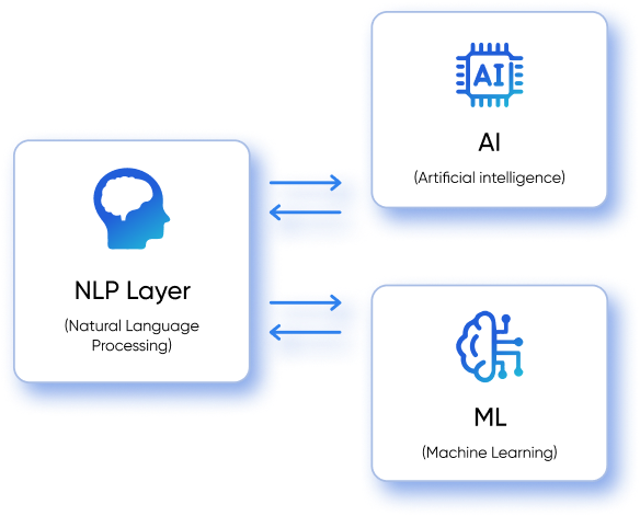 AI ML IOT NLP powered Digital Platform