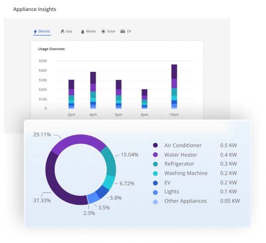 Intelligent AI Recommendations