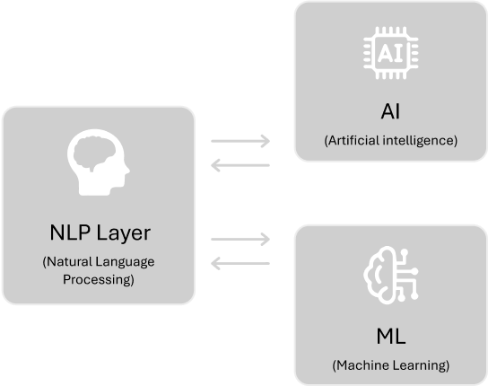 AI ML NLP Powered Platform